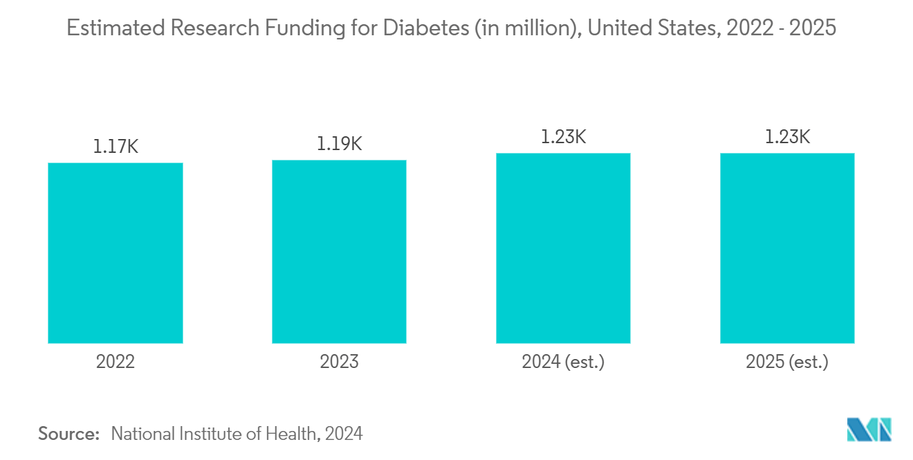 ペンニードル市場糖尿病研究費の推定額（単位：百万ドル）（米国