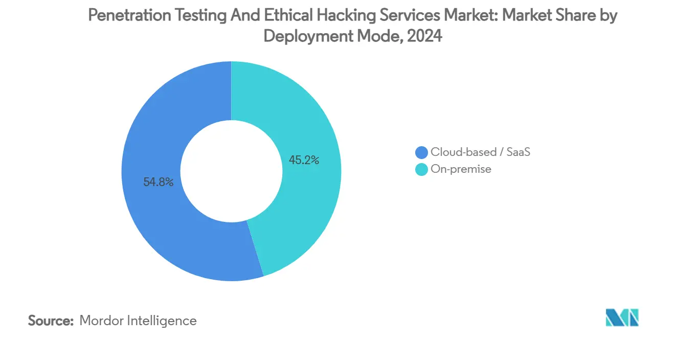 Penetration Testing and Ethical Hacking Services Market Share by Deployment Mode, 2024