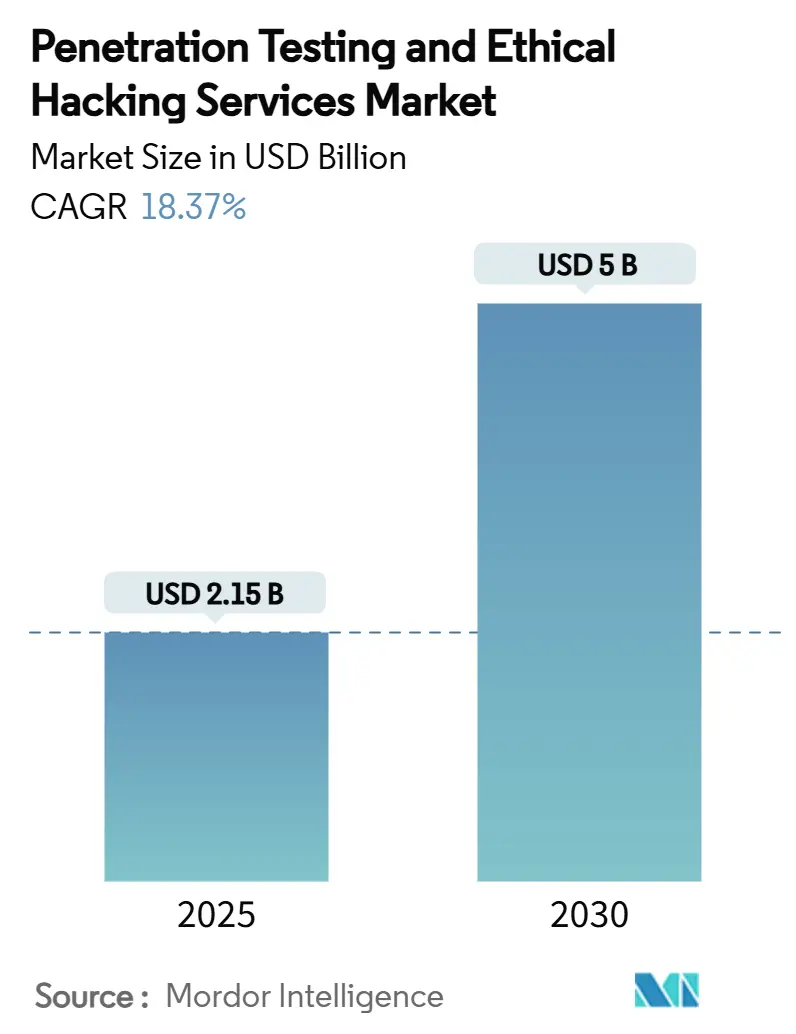Penetration Testing and Ethical Hacking Services Market Size
