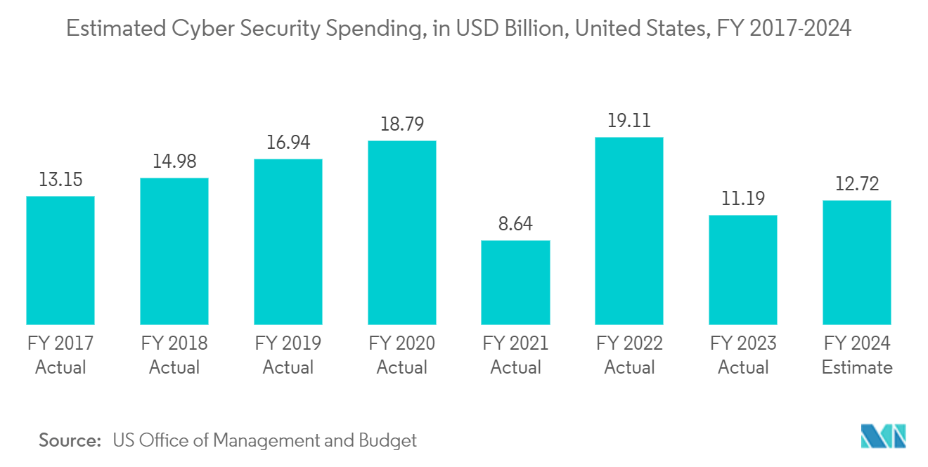 侵入テスト市場サイバーセキュリティ支出予測（単位：10億米ドル、米国、2017～2024年度