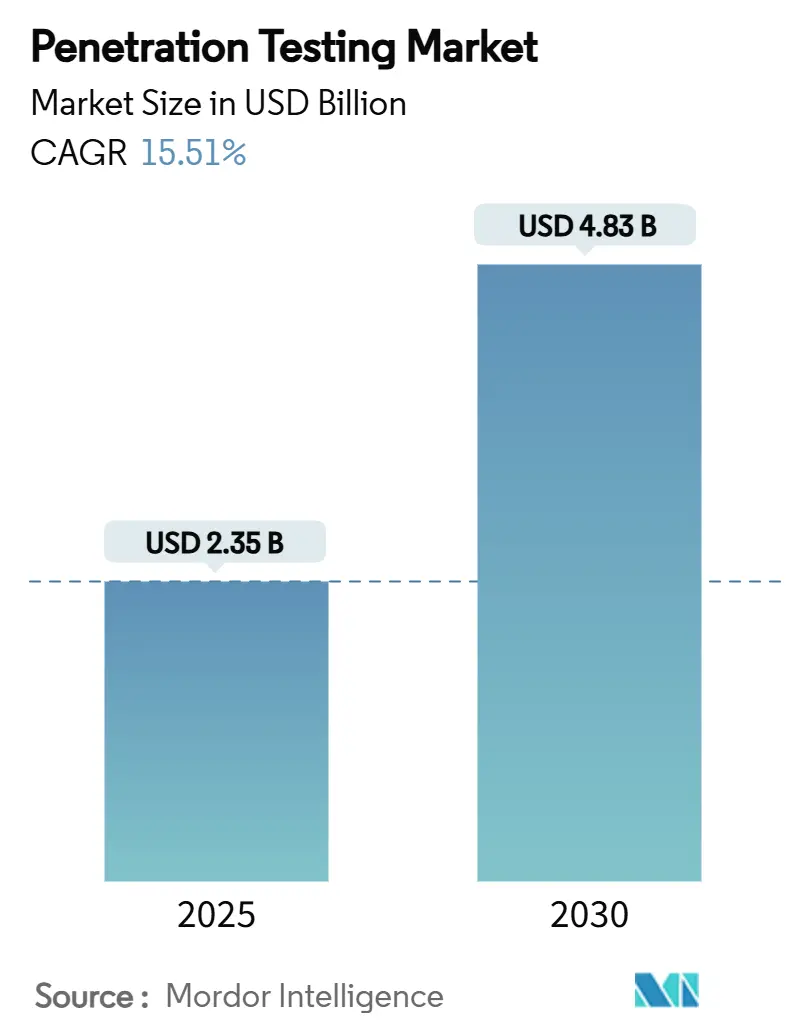 Penetration Testing Market Summary