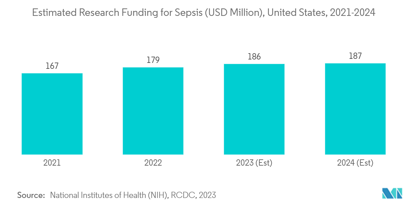 Markt für Penicillin-Medikamente Geschätzte Forschungsfinanzierung für Sepsis (in Mio. USD), USA, 2021–2024