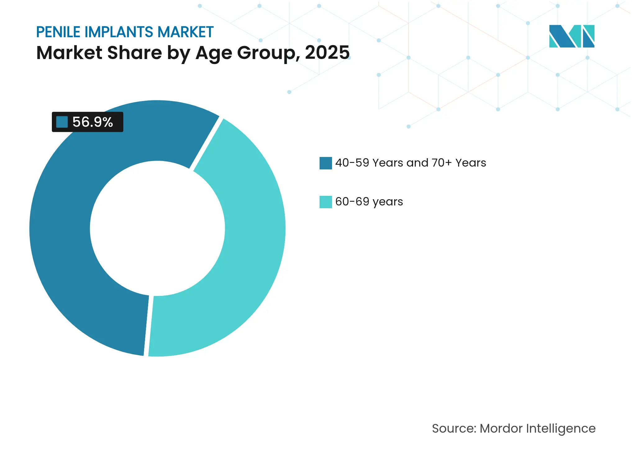 Penile Implants Market: Market Share by Age Group, 2025