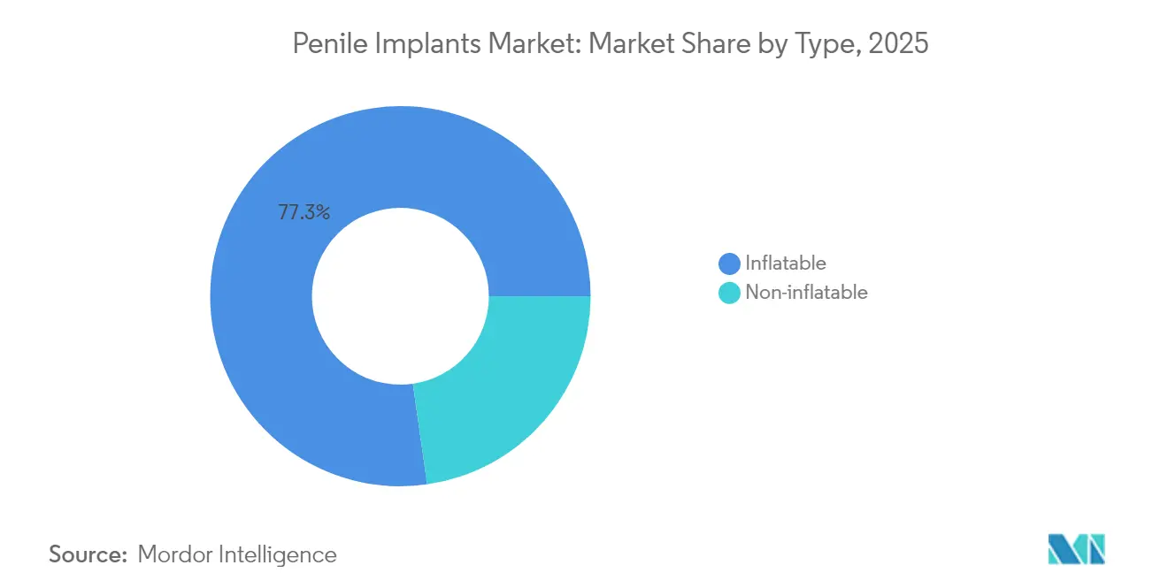 Penile Implants Market: Market Share by Type, 2025