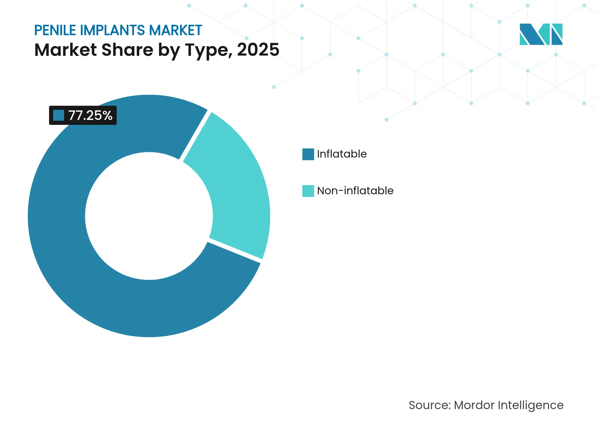 Penile Implants Market: Market Share by Type, 2025
