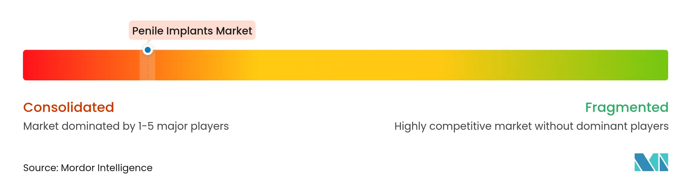 Penile Implants Market Concentration