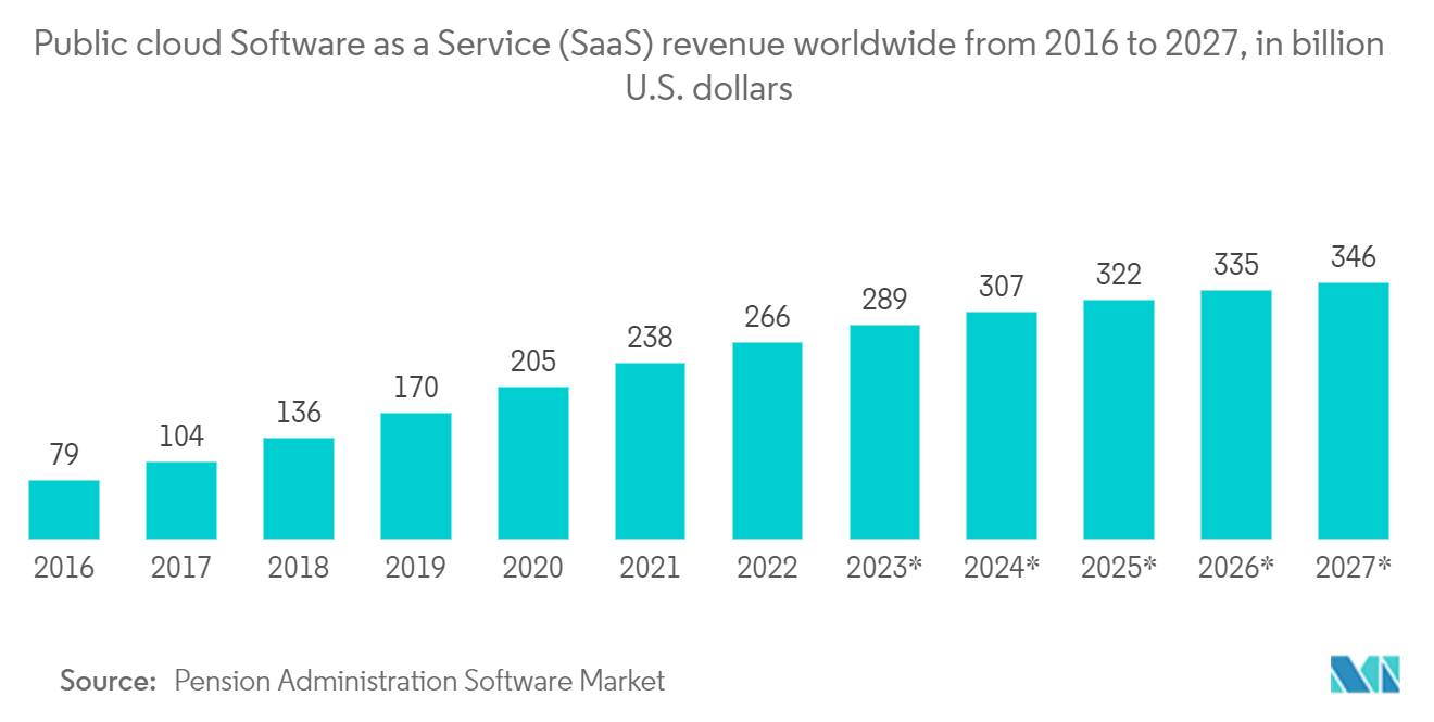 Public cloud Software as a Service SaaS revenue worldwide from 2016 to 2027, in billion U.S. dollars