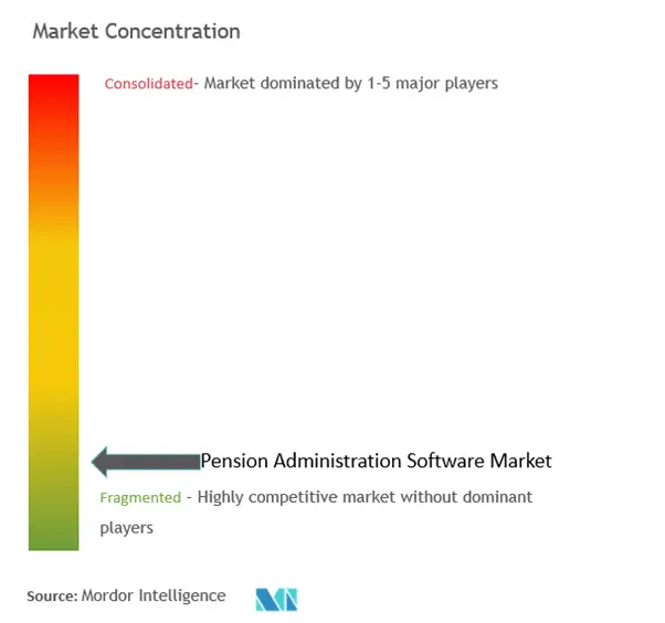 Pension Administration Software Market Concentration