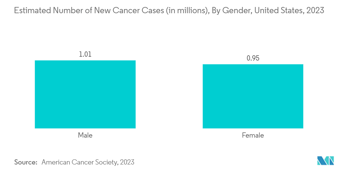 肽和抗凝药物市场：预计新发癌症病例数（百万），按性别划分，美国，2023 年