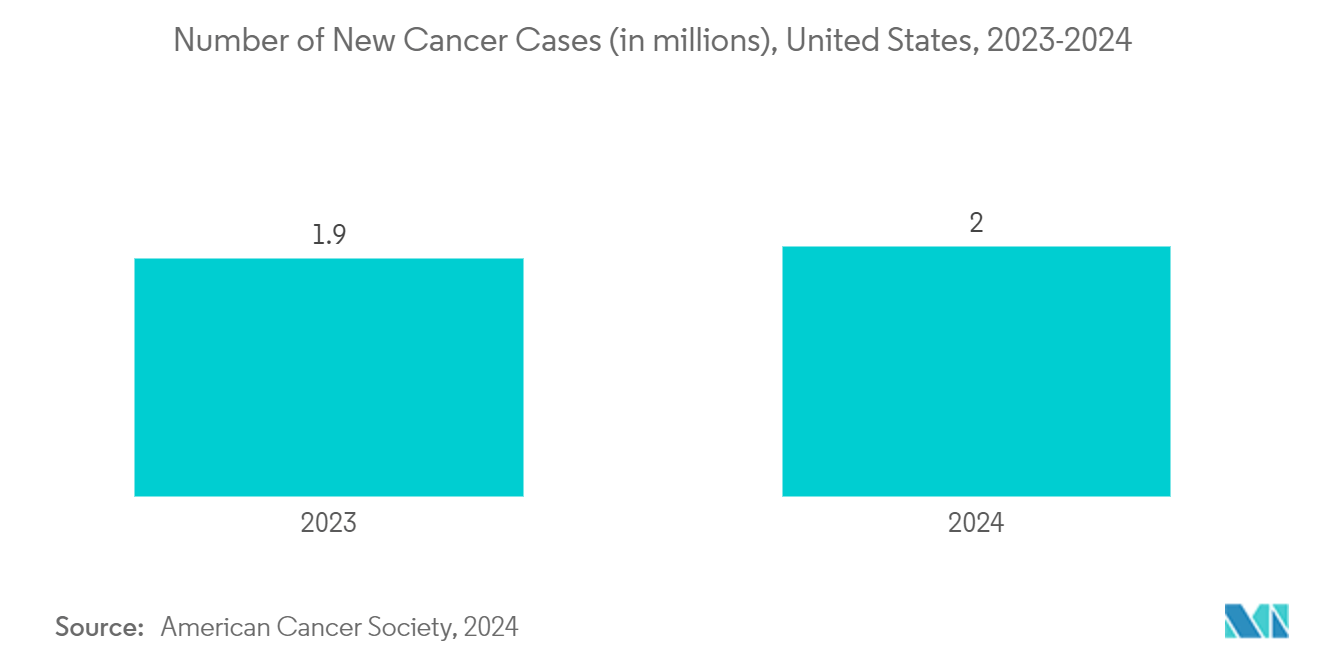 Peptide And Anticoagulant Drugs Market: Number of New Cancer Cases (in millions), United States, 2023-2024