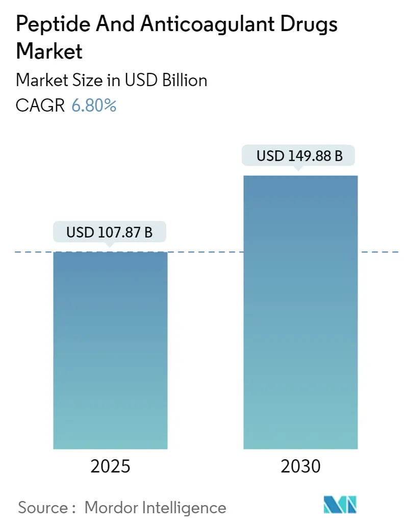 Peptide And Anticoagulant Drugs Market Size Peptide And Anticoagulant Drugs Market Summary