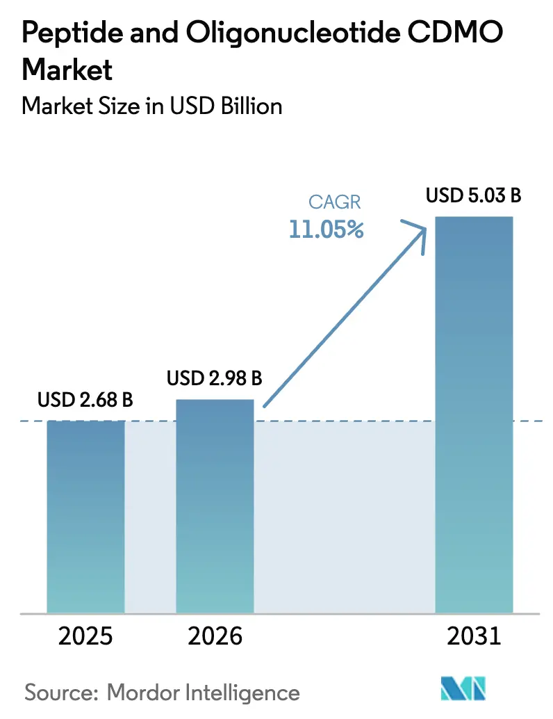 Peptide And Oligonucleotide CDMO Market Summary