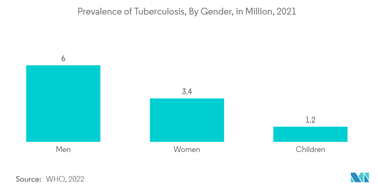 Peptide Antibiotics Market : Prevalence of Tuberculosis, By Gender, in Million, 2021