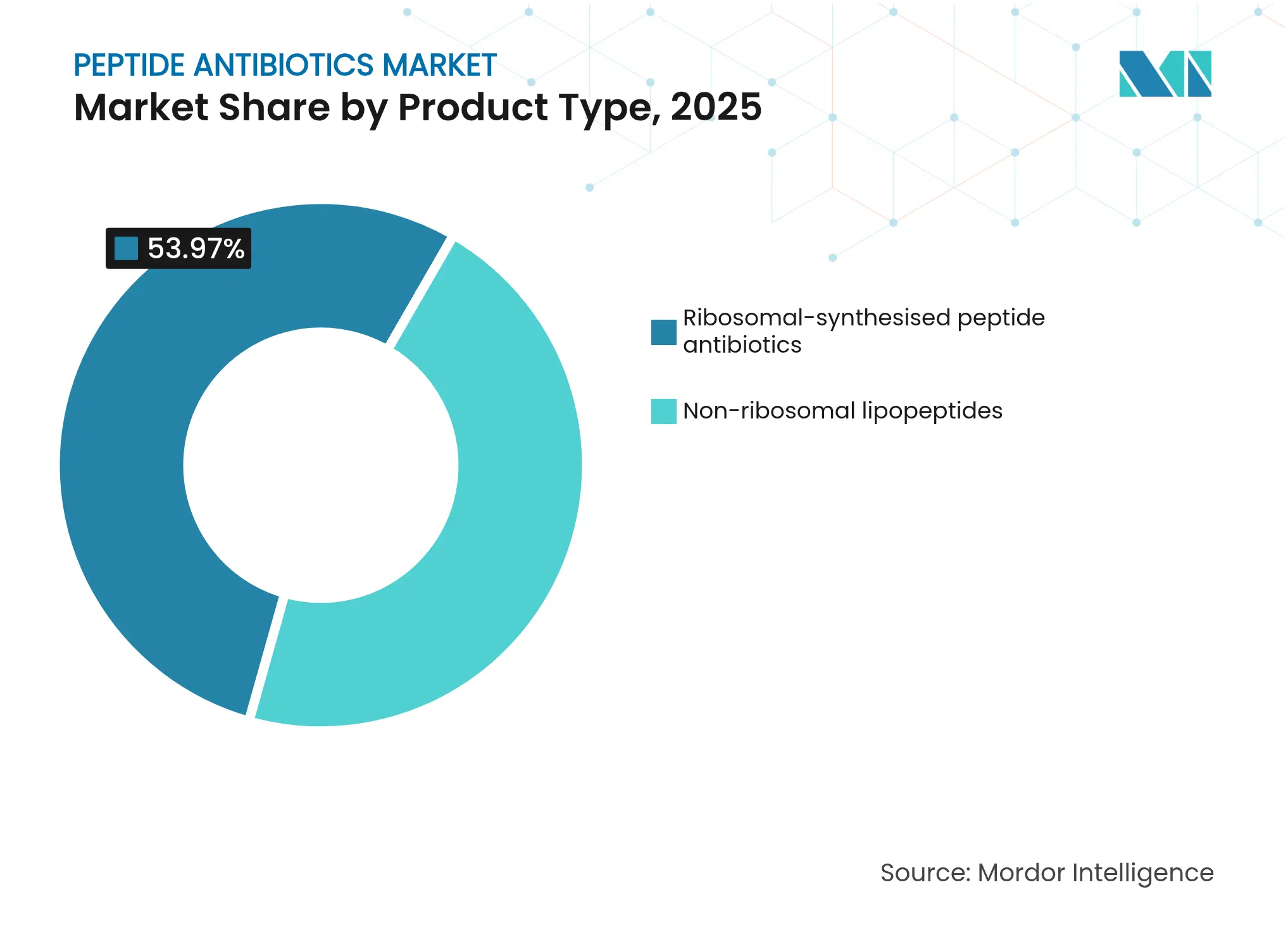펩타이드 항생제 시장: 제품 유형별 시장 점유율, 2025