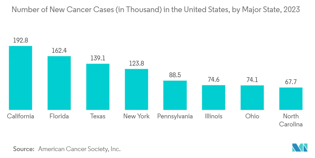 Peptide API CMO Market: Number of New Cancer Cases (in Thousand) in the United States, by Major State