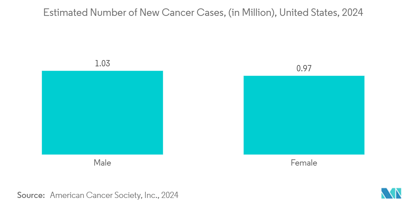 Peptide Drug Conjugates Market :  Estimated Number of New Cancer Cases, (in Million), United States, 2024