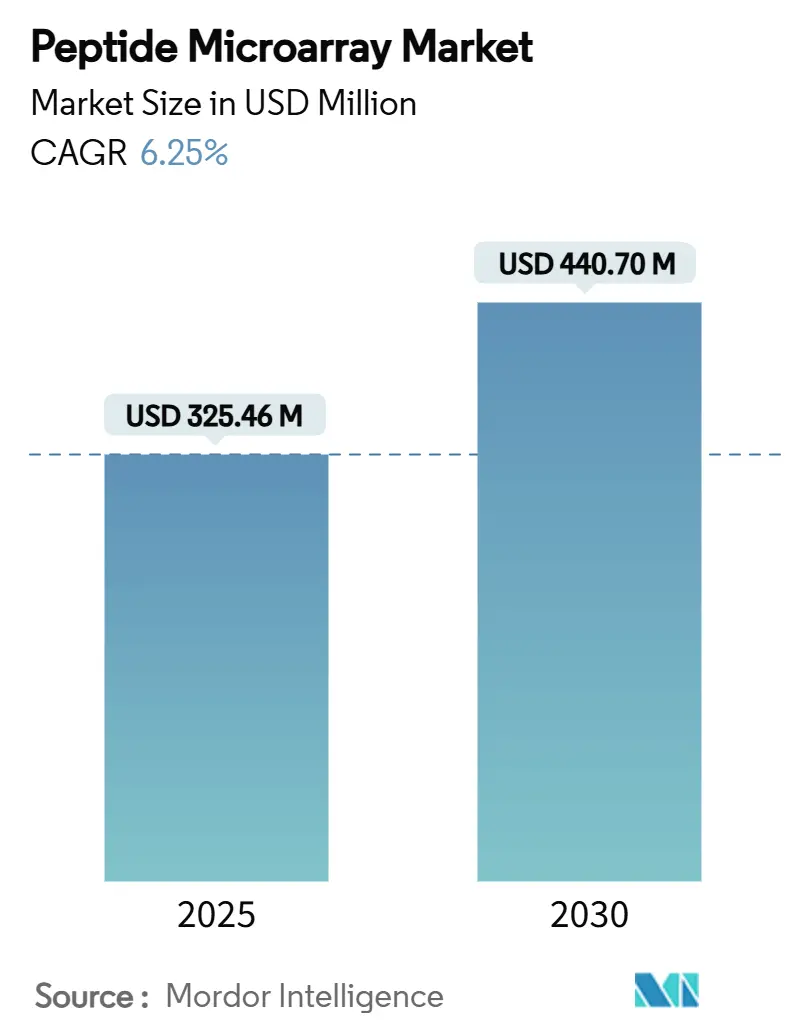Peptide Microarray Market (2025 - 2030)