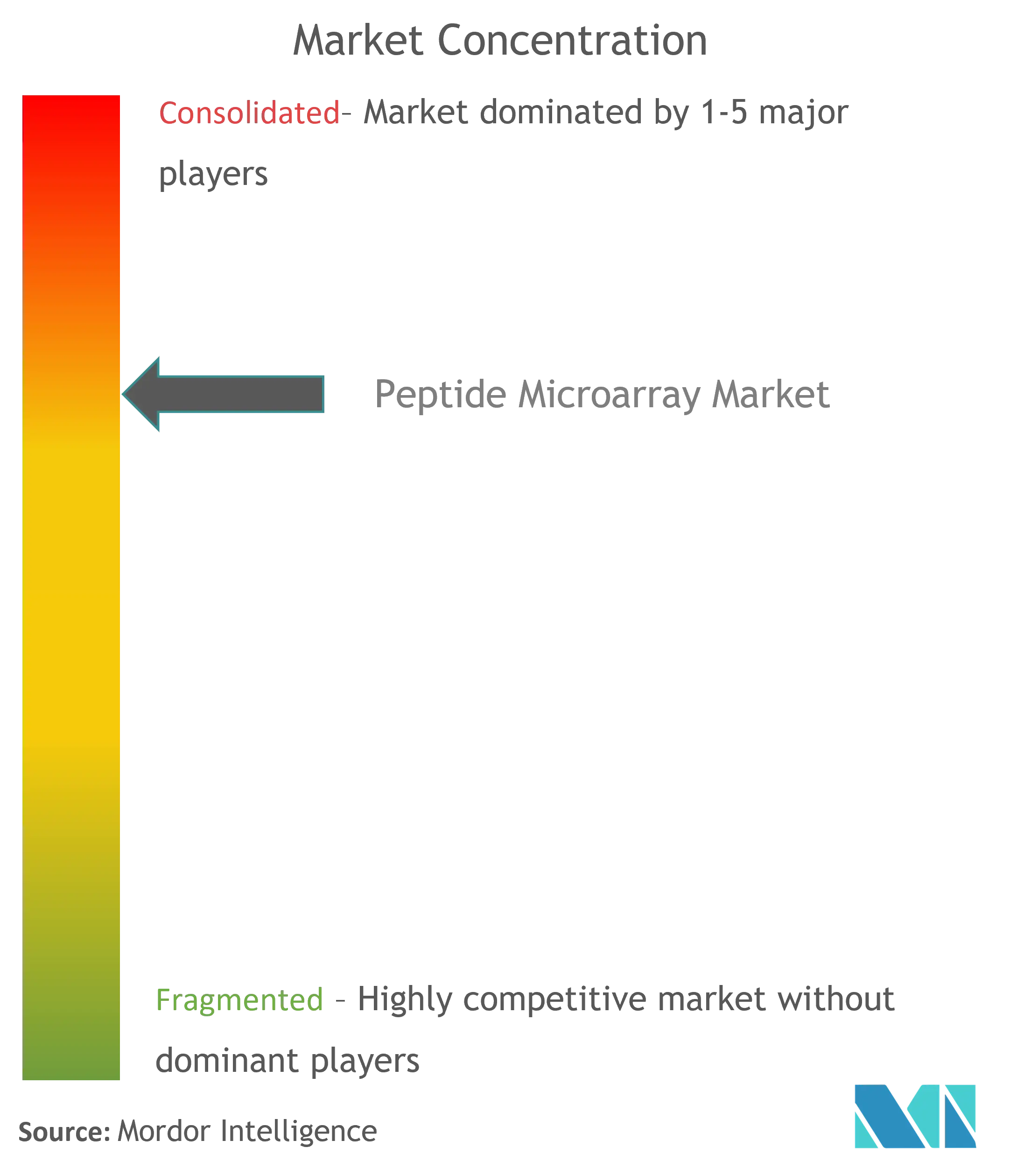 Global Peptide Microarray Market Concentration