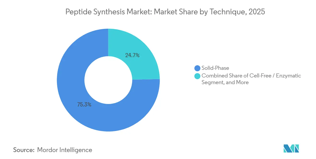 Marktanteil im Peptidsynthese-Markt nach Technik, 2025