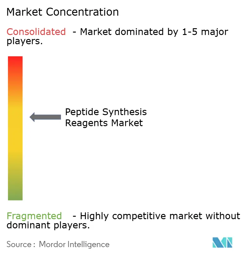 Marktkonzentration für Peptidsynthese-Reagenzien
