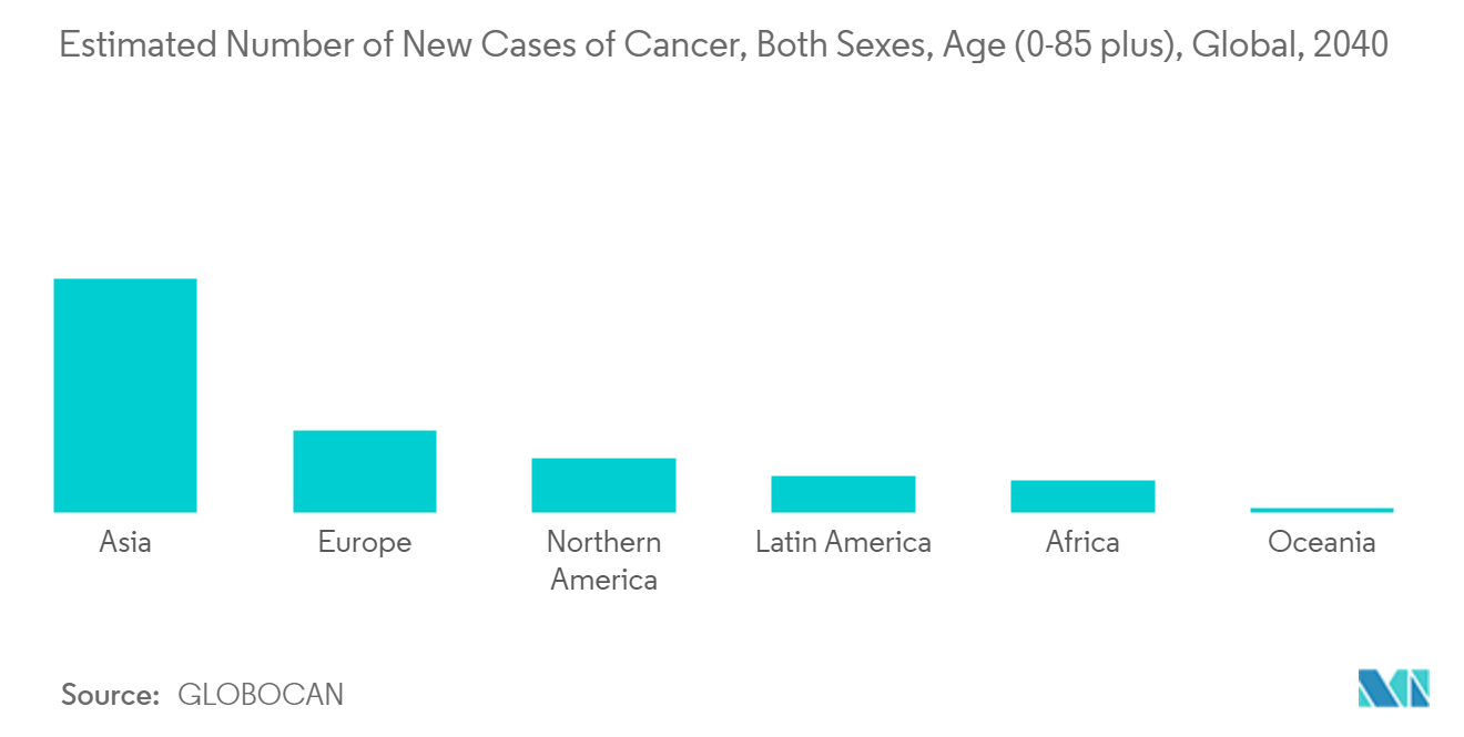 Estimates Number of New Cases of Cancer, Both Sexes, Age ( 0 - 85 Plus), Global, 2040