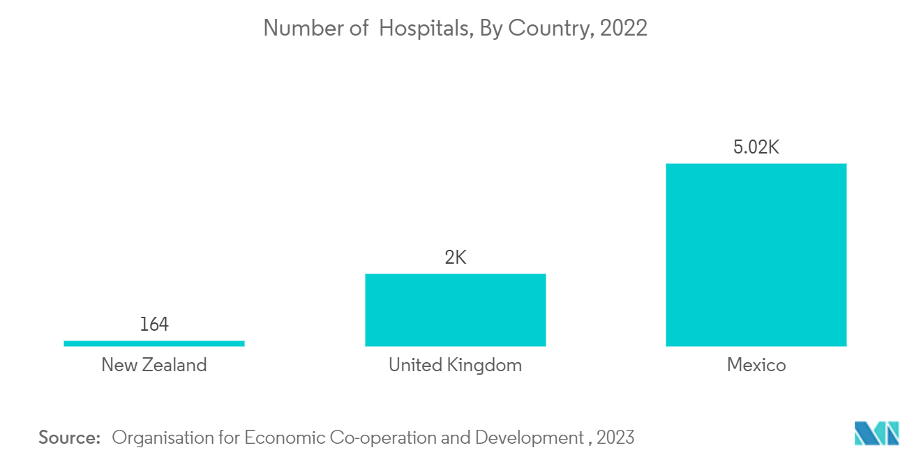Mercado de personal de enfermería viático número de hospitales, por país, 2022