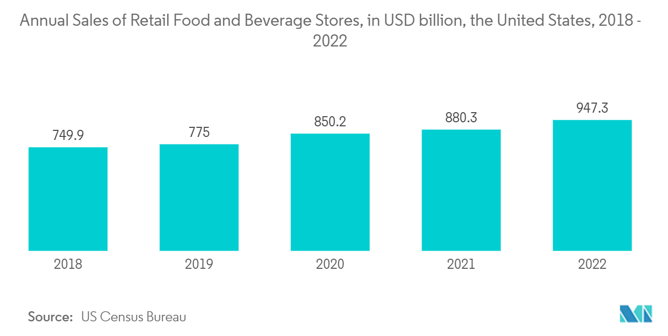 過酢酸市場小売食品・飲料店の年間売上高（億米ドル）：米国、2018年～2022年