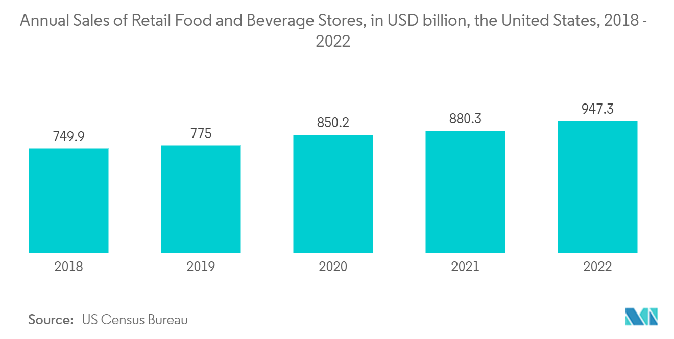 Mercado de Ácido Peracético Vendas Anuais de Lojas de Varejo de Alimentos e Bebidas, em bilhões de dólares, Estados Unidos, 2018 – 2022