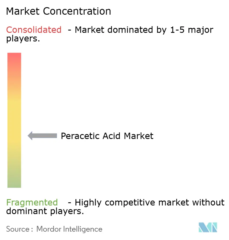 Peracetic Acid Market