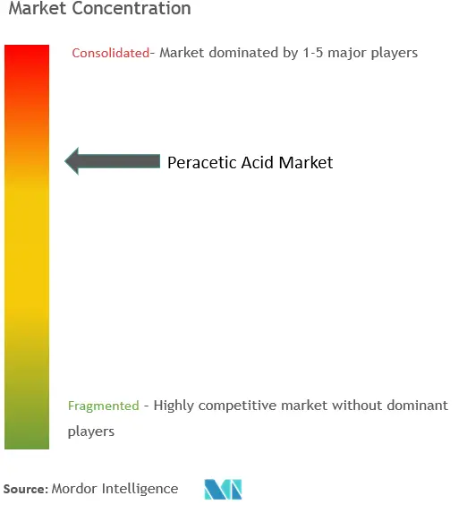 Concentración del mercado de ácido peracético