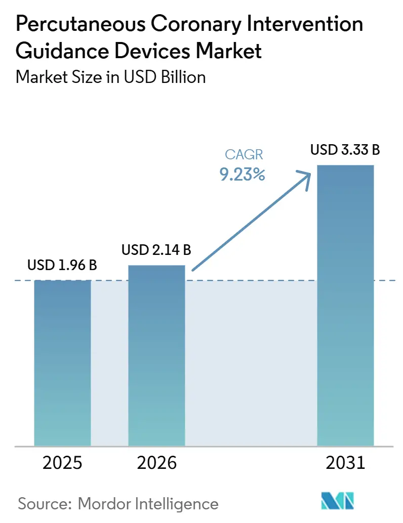 Percutaneous Coronary Intervention Guidance Devices Market (2026 - 2031)