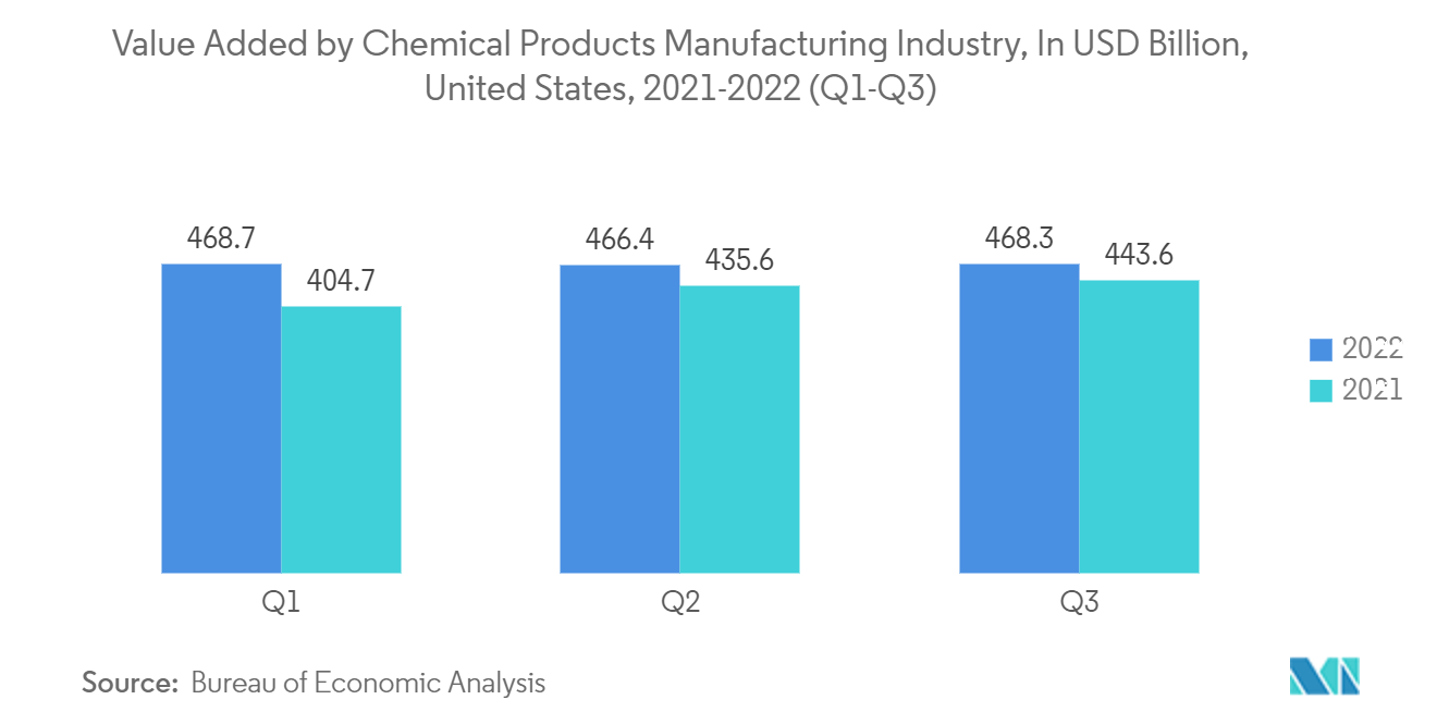 全氟烷氧基烷烃市场：2021-2022 年美国化学产品制造业增加值（十亿美元）（第一季度-第三季度）