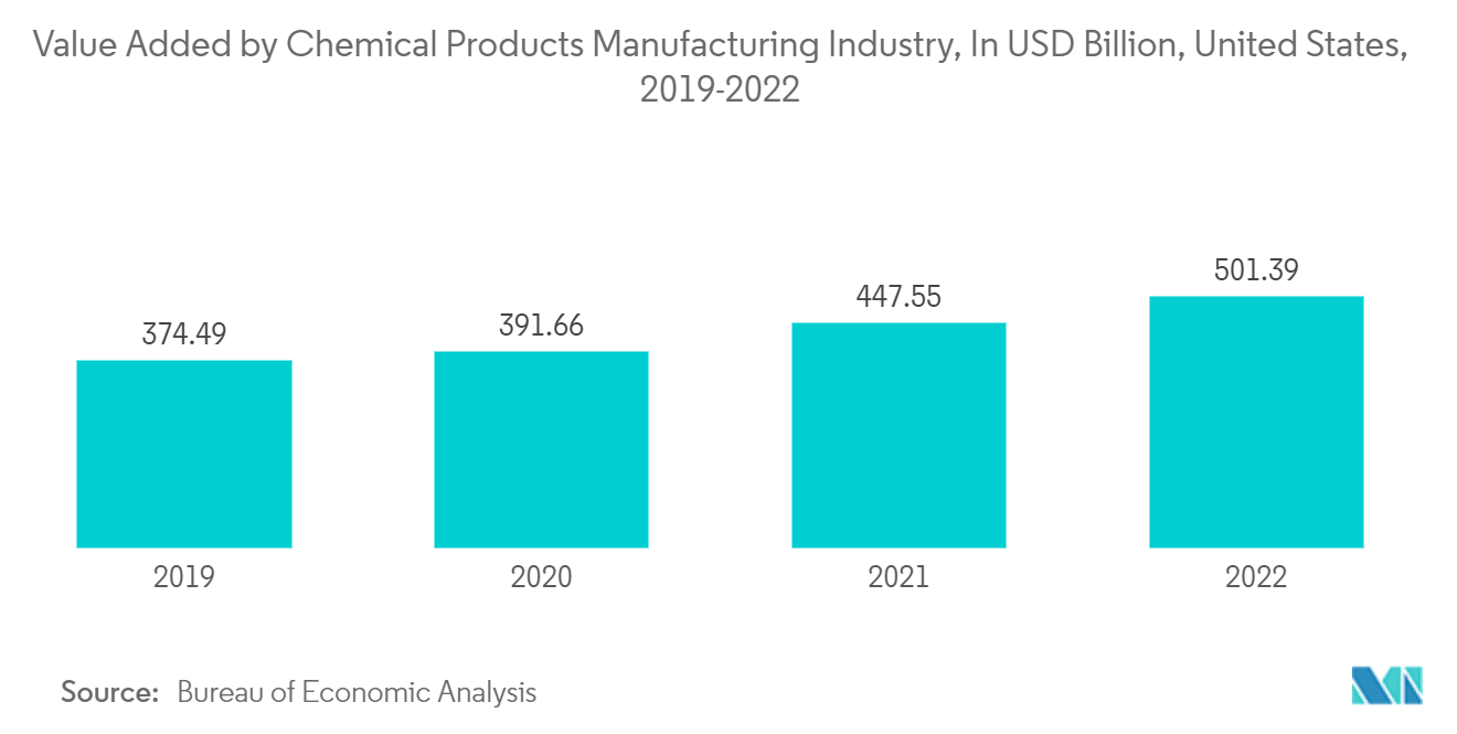 퍼플루오로알콕시 알칸 시장: 2019-2022년 미국 화학 제품 제조 산업에 의해 창출된 부가가치(단위: XNUMX억 달러)