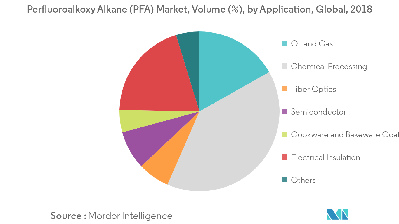 Perfluoroalkoxy Alkane Market Key Trends