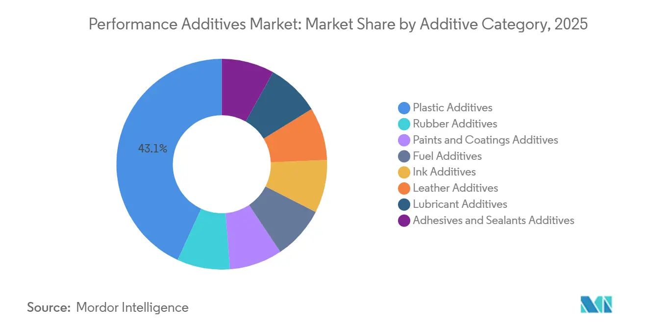 Part de Marché des Additifs de Performance par Catégorie d'Additif, 2025