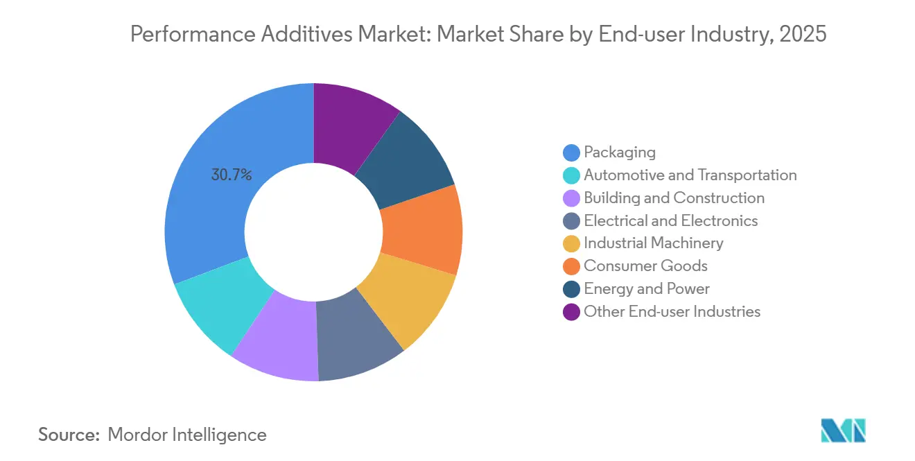 Part de Marché des Additifs de Performance par Secteur d'Utilisation Final, 2025