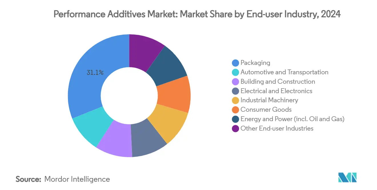 Performance Additives Market: Market Share by End-user Industry