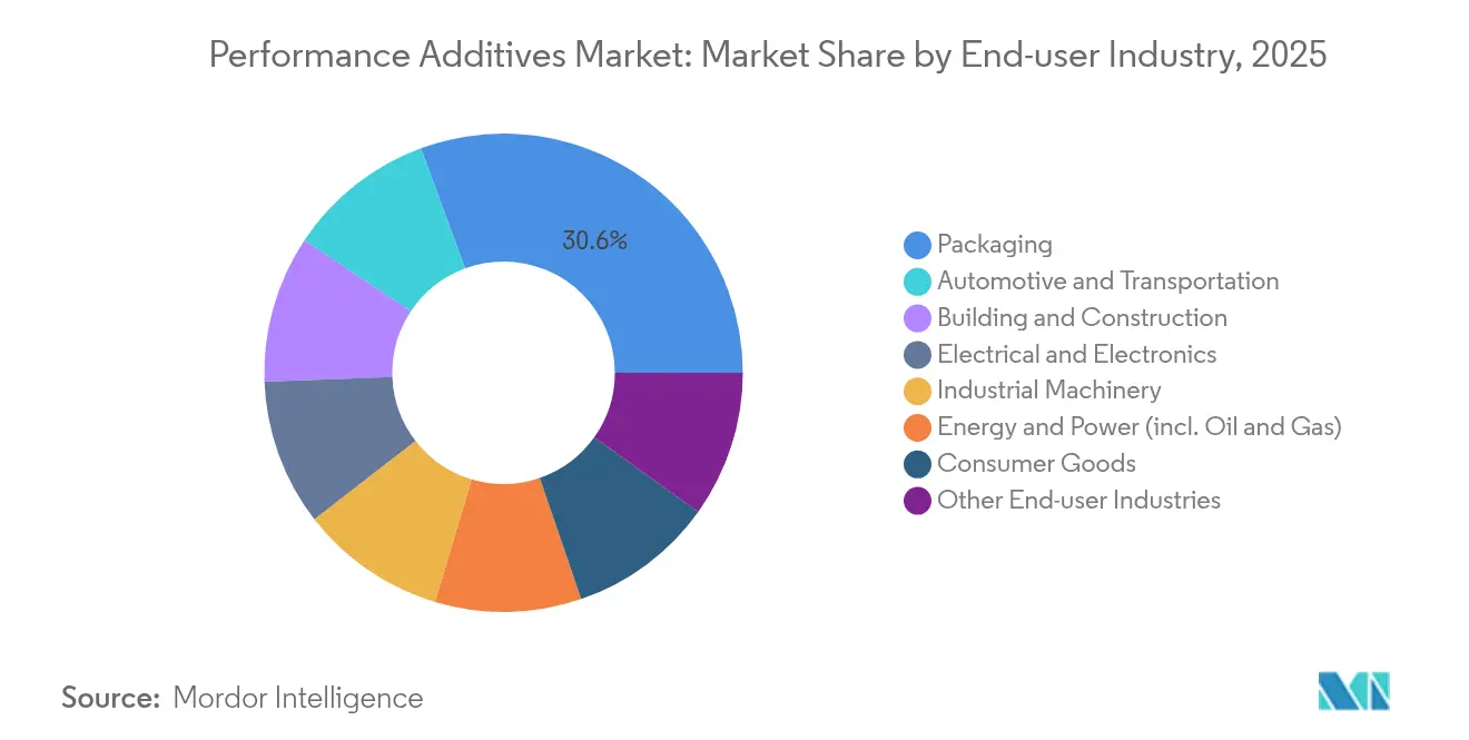Performance Additives Market: Market Share by End-user Industry, 2025