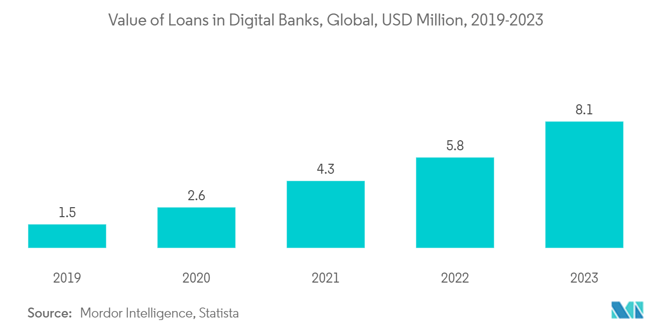 Performance Bank Guarantee Market: Growth Rate of Infrastructure Development, In %, 2018-2022