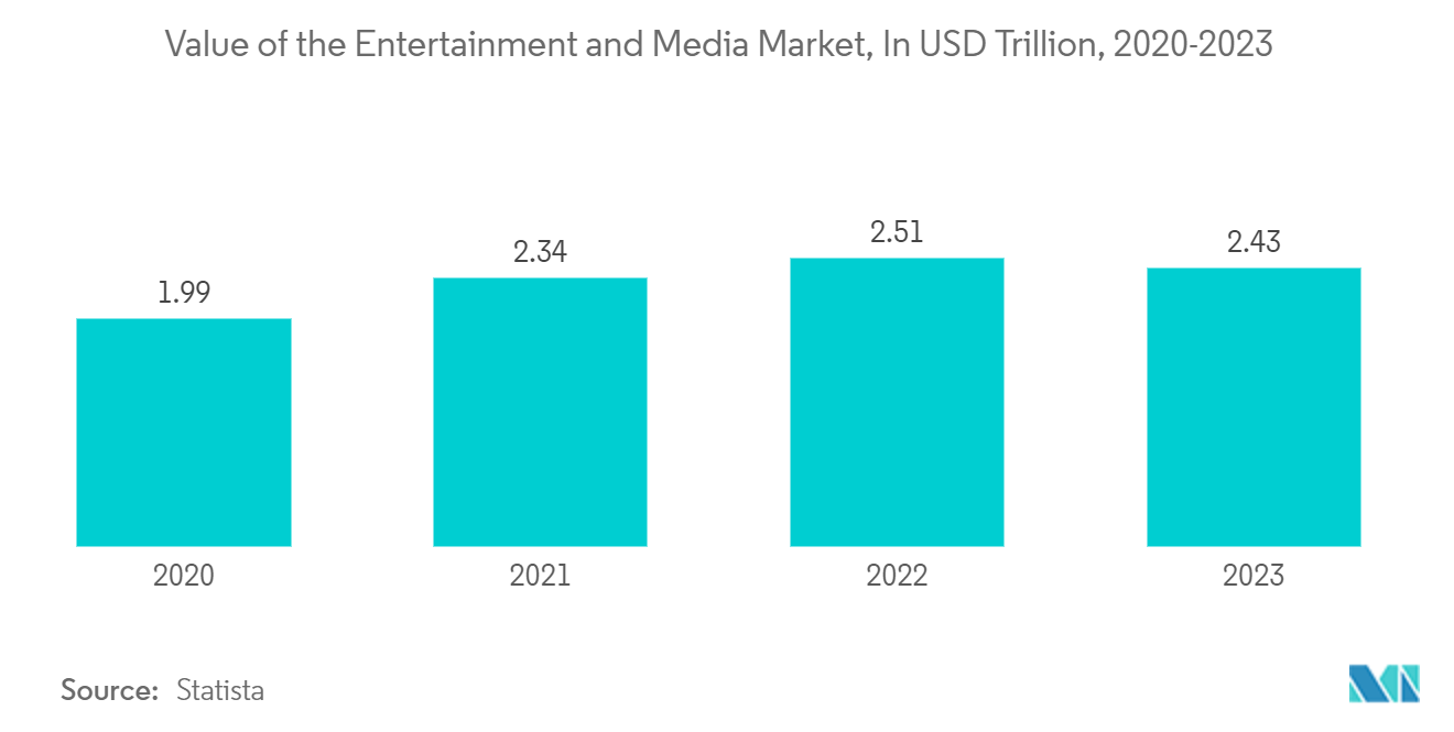 Performing Art Companies Market: Value of the Entertainment and Media Market, In USD Trillion, 2020-2023