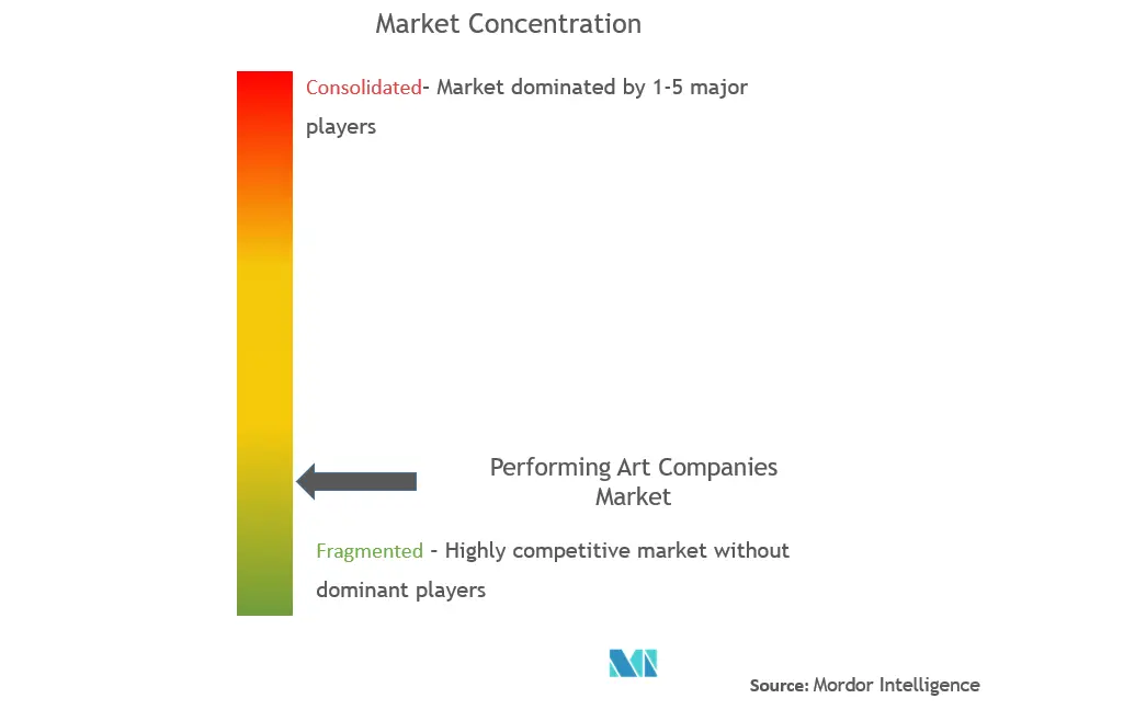 Performing Art Companies Market Concentration