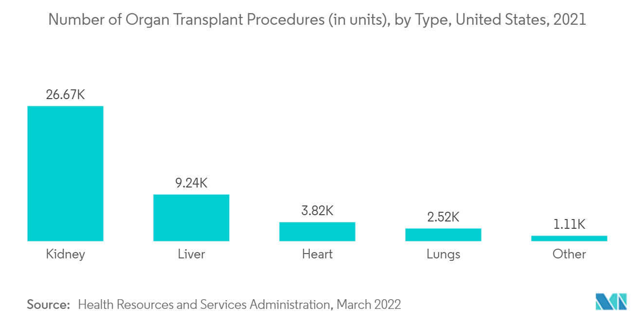 Markt für Perfusionssysteme - Anzahl der Organtransplantationsverfahren (in Einheiten), nach Typ, Vereinigte Staaten, 2021