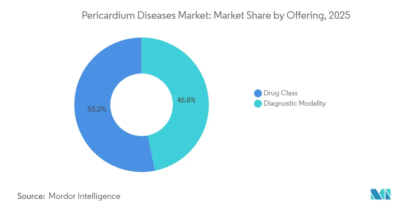 Pericardium Diseases Market Share by Offering, 2025