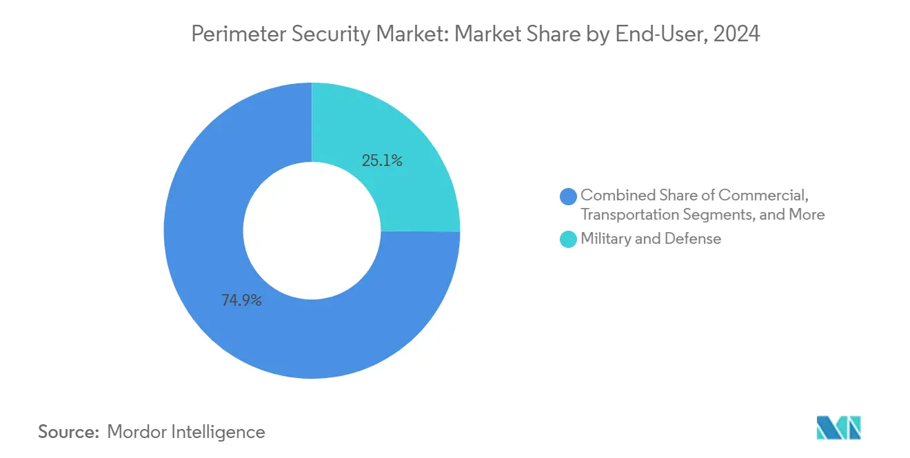 Perimeter Security Market: Market Share by End-User