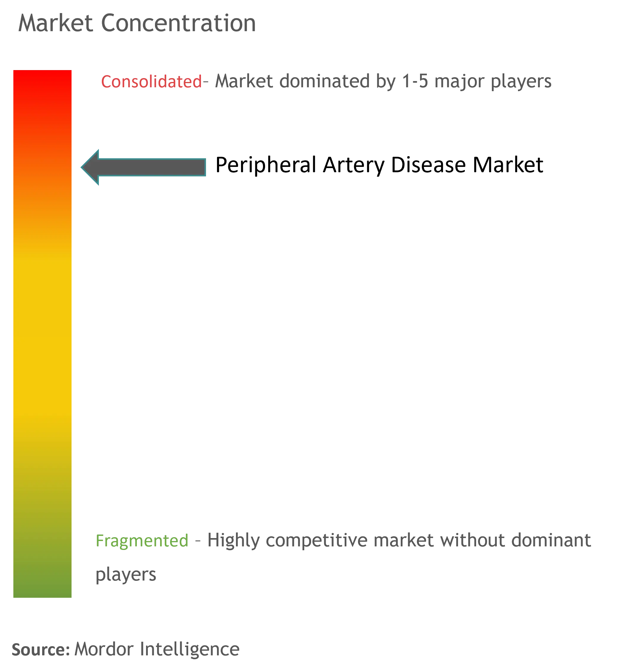 Peripheral Artery Disease Market Concentration