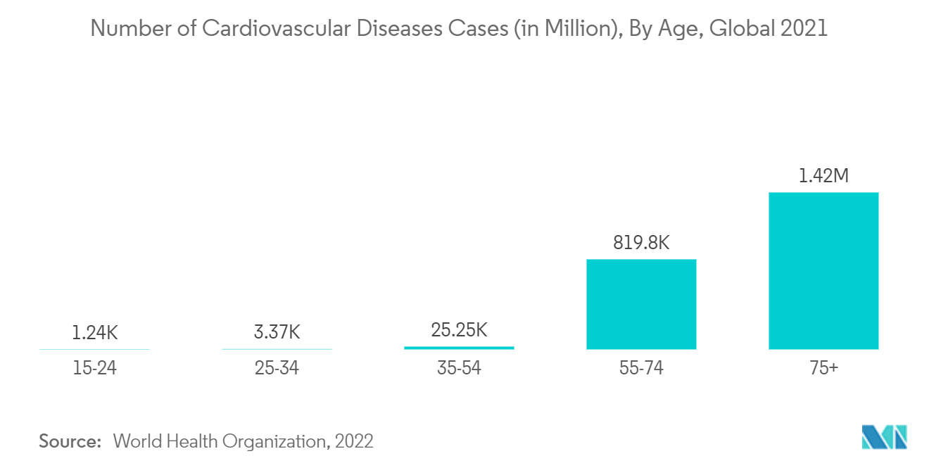 Peripheral Intravenous Catheters Market - Number of Cardiovascular Diseases Cases (in Million), By Age, Global 2021
