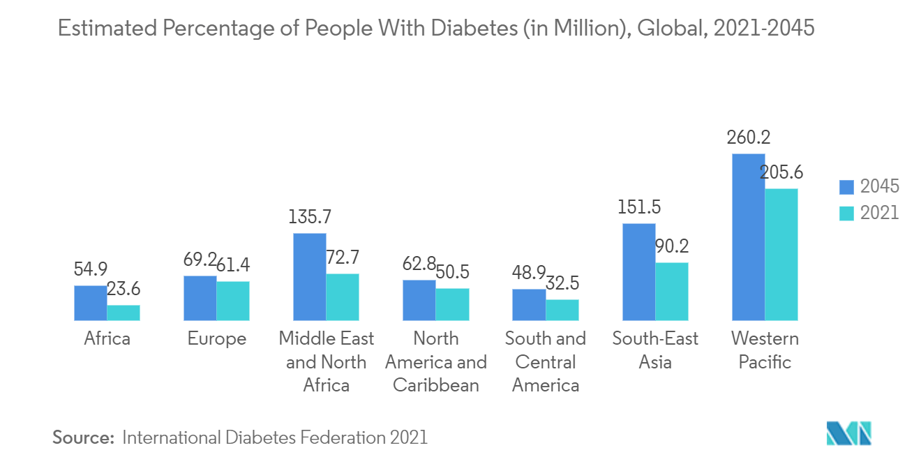 Рынок лечения периферических невритов расчетный процент людей с диабетом (в миллионах), глобальный, 2021–2045 гг.