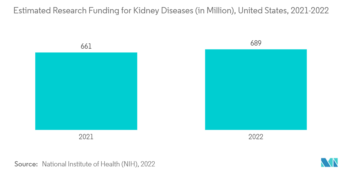 末梢ステント市場:腎臓病の推定研究資金(百万単位)、米国、2021-2022年