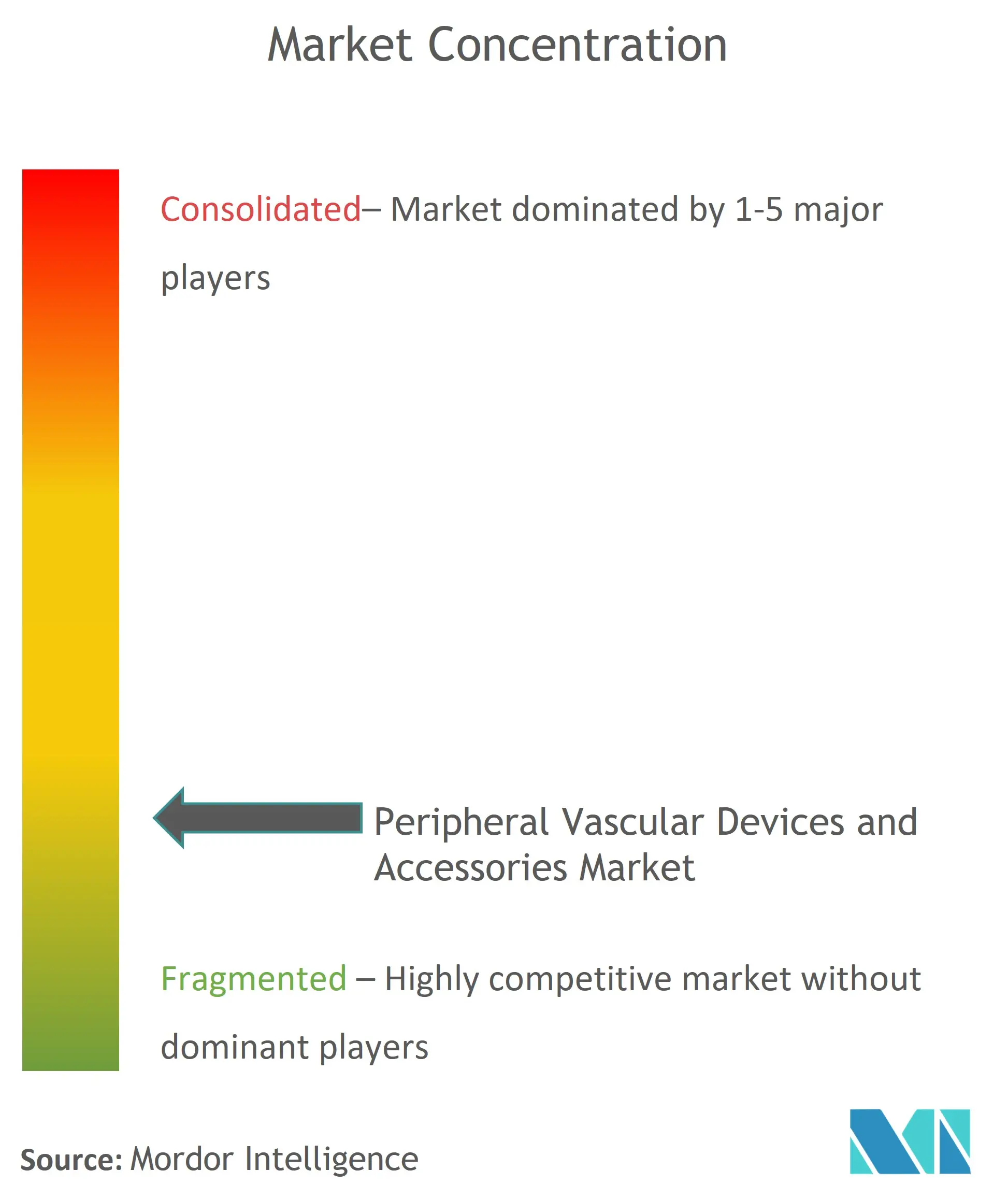 Global Peripheral Vascular Devices and Accessories Market Concentration