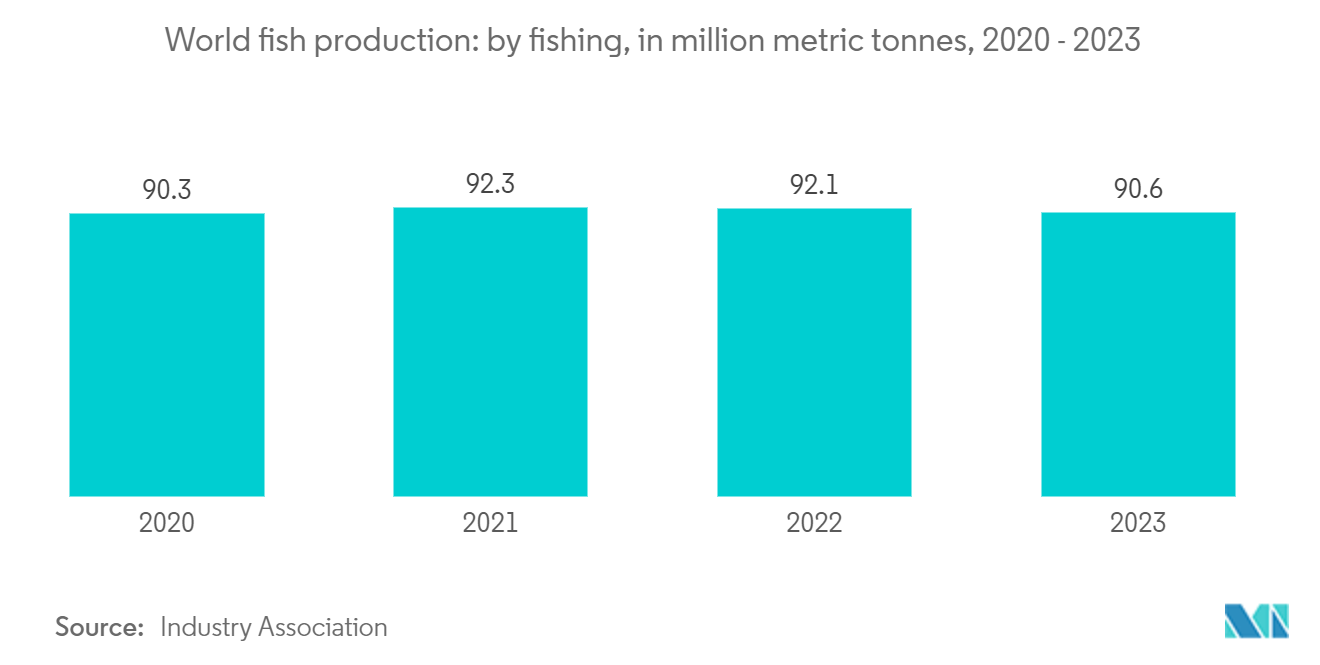 부패성 상품 토토사이트 운송 시장: 세계 어류 생산: 어업에 의한, 백만 톤